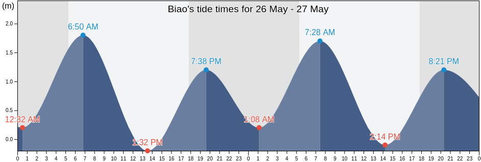 Biao, Province of Davao del Sur, Davao, Philippines tide chart