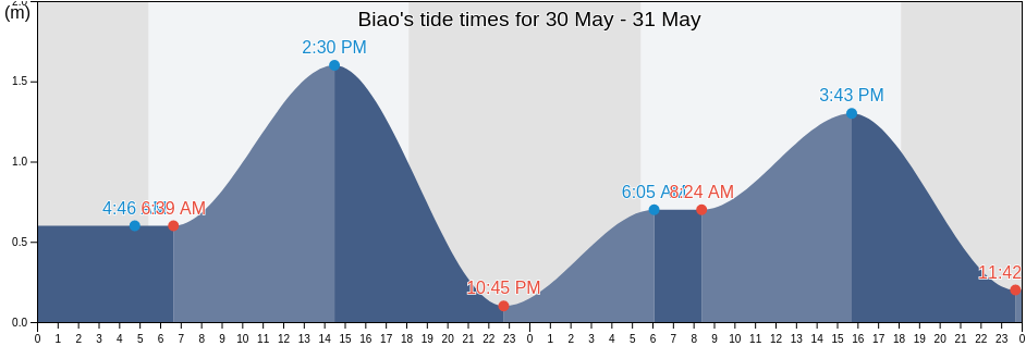 Biao, Province of Negros Occidental, Western Visayas, Philippines tide chart