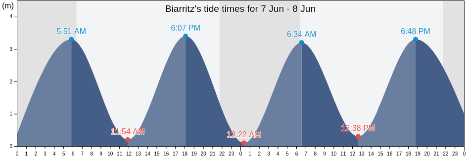 Biarritz, Pyrenees-Atlantiques, Nouvelle-Aquitaine, France tide chart