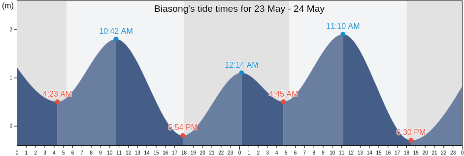 Biasong, Province of Cebu, Central Visayas, Philippines tide chart