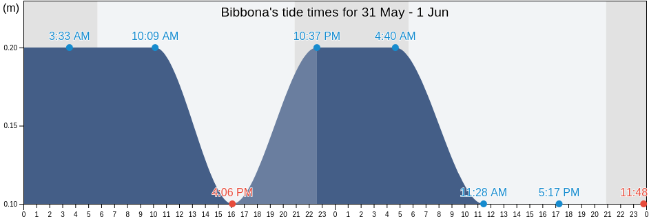 Bibbona, Provincia di Livorno, Tuscany, Italy tide chart