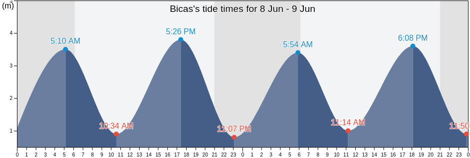 Bicas, Abrantes, Santarem, Portugal tide chart
