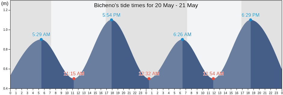 Bicheno, Glamorgan/Spring Bay, Tasmania, Australia tide chart