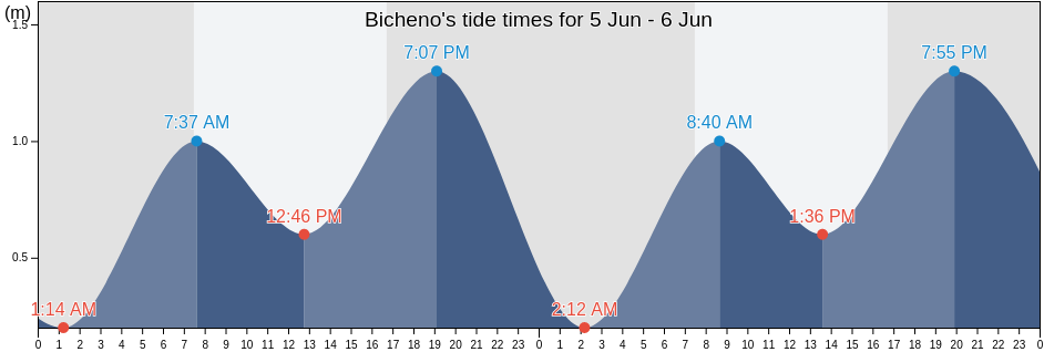 Bicheno, Glamorgan/Spring Bay, Tasmania, Australia tide chart