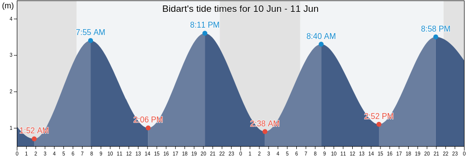Bidart, Pyrenees-Atlantiques, Nouvelle-Aquitaine, France tide chart