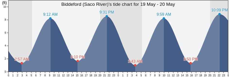 Biddeford (Saco River), York County, Maine, United States tide chart