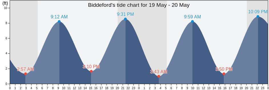 Biddeford, York County, Maine, United States tide chart