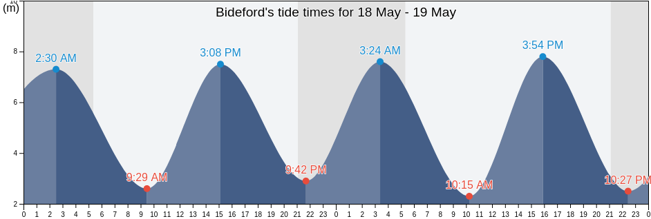 Bideford, Devon, England, United Kingdom tide chart