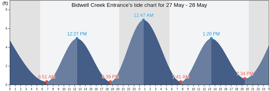 Bidwell Creek Entrance, Cape May County, New Jersey, United States tide chart