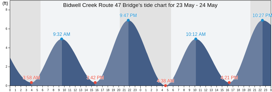 Bidwell Creek Route 47 Bridge, Cape May County, New Jersey, United States tide chart