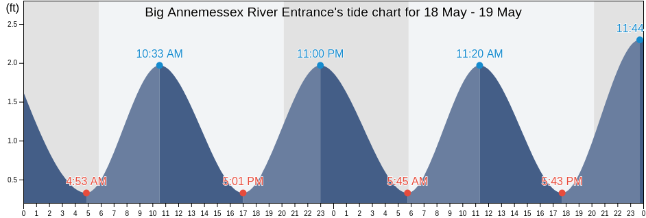 Big Annemessex River Entrance, Somerset County, Maryland, United States tide chart