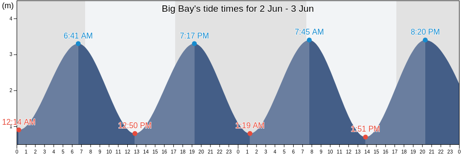 Big Bay, Auckland, Auckland, New Zealand tide chart