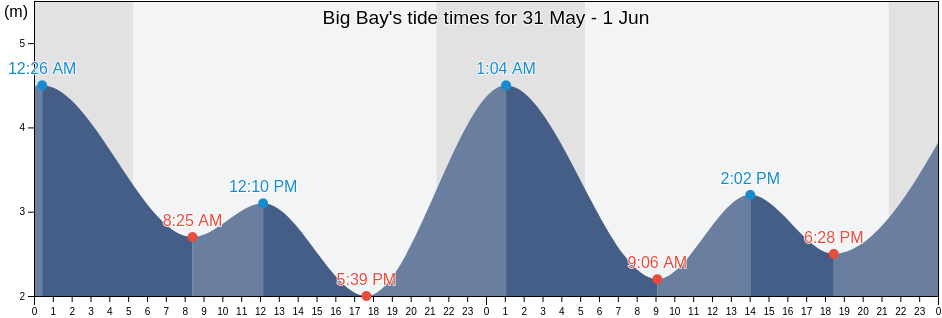 Big Bay, Powell River Regional District, British Columbia, Canada tide chart