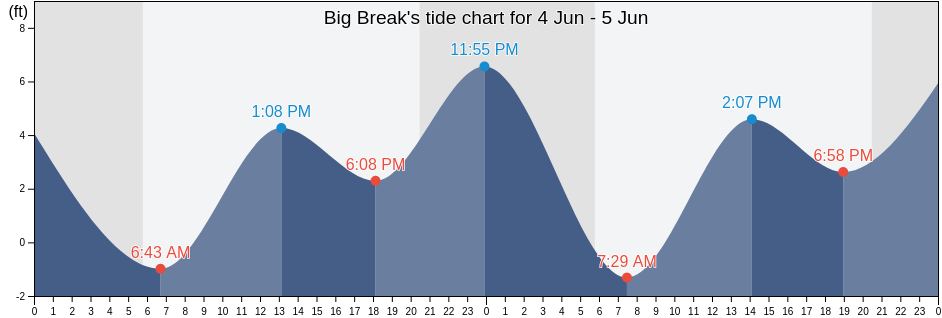 Big Break, Contra Costa County, California, United States tide chart