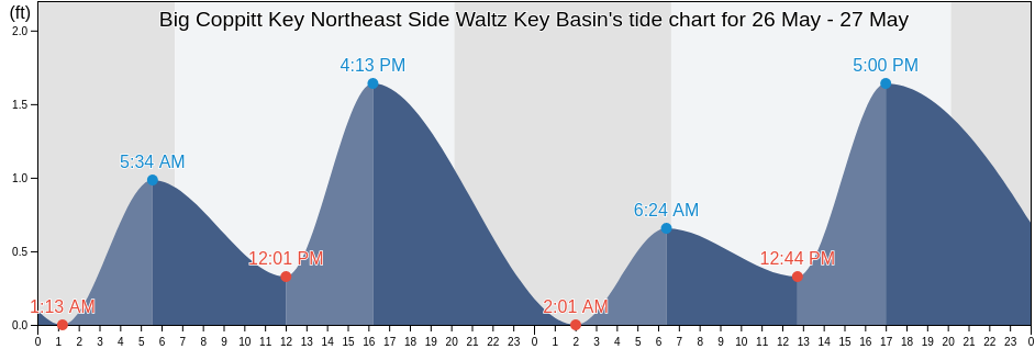 Big Coppitt Key Northeast Side Waltz Key Basin, Monroe County, Florida, United States tide chart