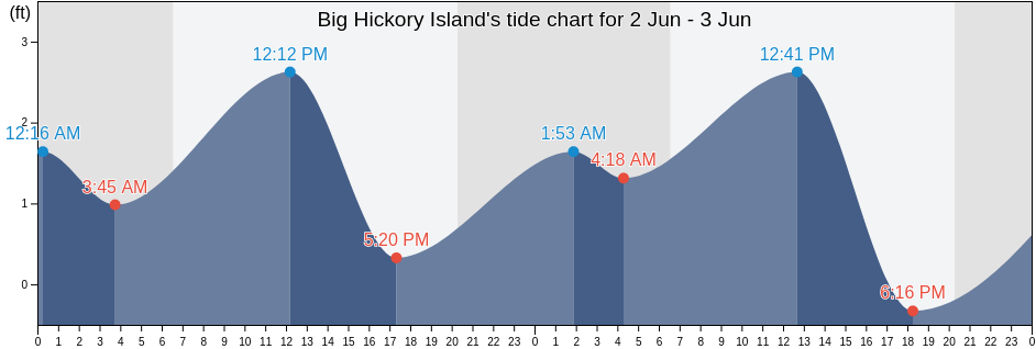 Big Hickory Island, Lee County, Florida, United States tide chart