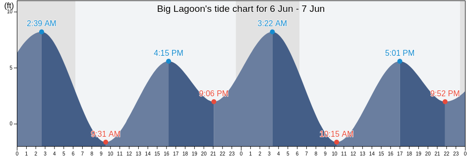 Big Lagoon, Aleutians East Borough, Alaska, United States tide chart