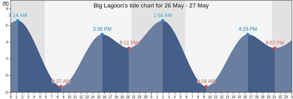 Big Lagoon, Humboldt County, California, United States tide chart