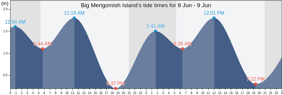 Big Merigomish Island, Nova Scotia, Canada tide chart