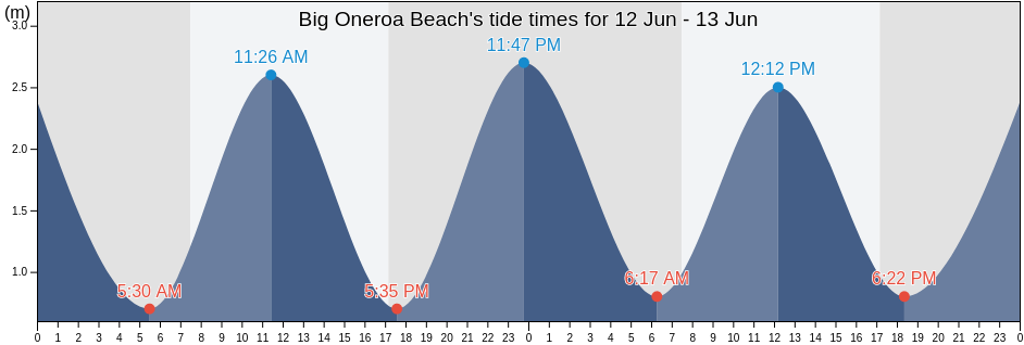 Big Oneroa Beach, Auckland, Auckland, New Zealand tide chart
