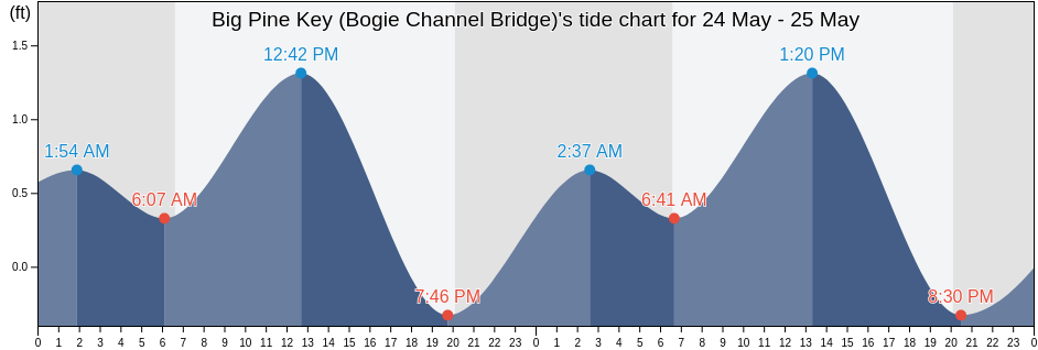 Big Pine Key (Bogie Channel Bridge), Monroe County, Florida, United States tide chart