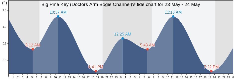 Big Pine Key (Doctors Arm Bogie Channel), Monroe County, Florida, United States tide chart