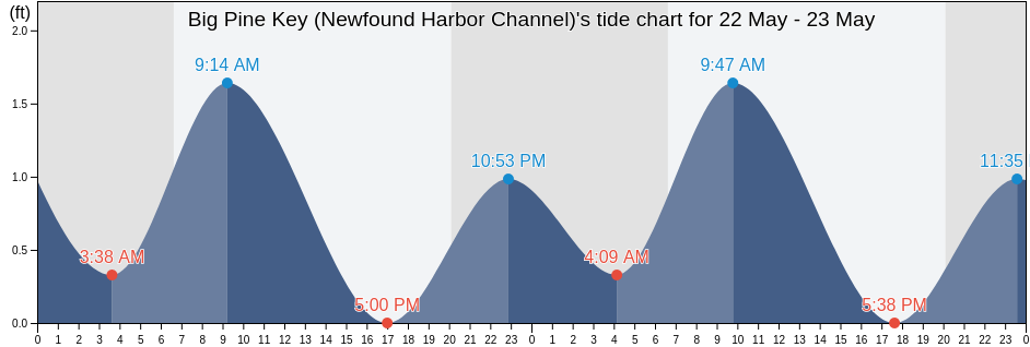 Big Pine Key (Newfound Harbor Channel), Monroe County, Florida, United States tide chart