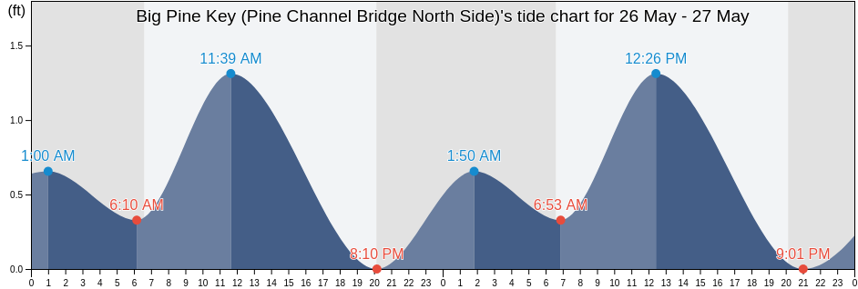 Big Pine Key (Pine Channel Bridge North Side), Monroe County, Florida, United States tide chart