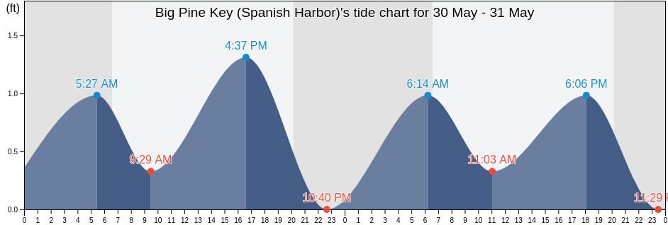Big Pine Key (Spanish Harbor), Monroe County, Florida, United States tide chart