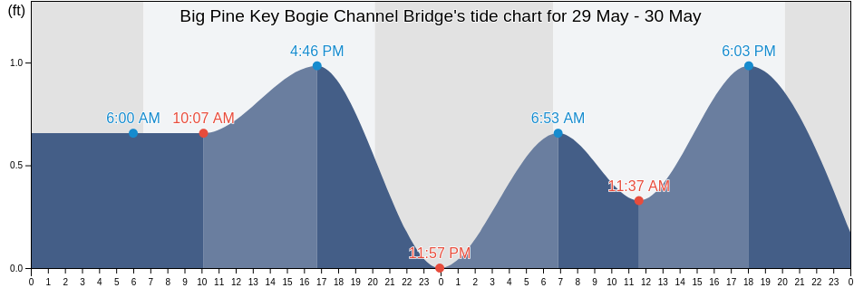 Big Pine Key Bogie Channel Bridge, Monroe County, Florida, United States tide chart