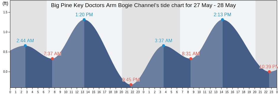 Big Pine Key Doctors Arm Bogie Channel, Monroe County, Florida, United States tide chart