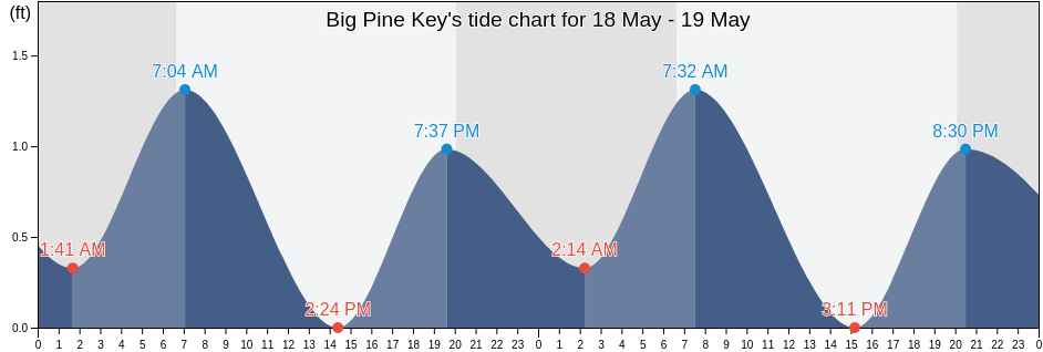 Big Pine Key, Monroe County, Florida, United States tide chart