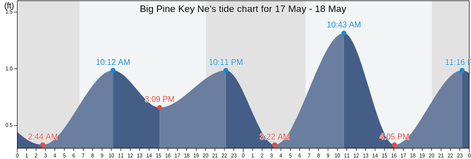Big Pine Key Ne, Monroe County, Florida, United States tide chart