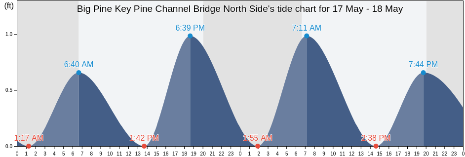 Big Pine Key Pine Channel Bridge North Side, Monroe County, Florida, United States tide chart