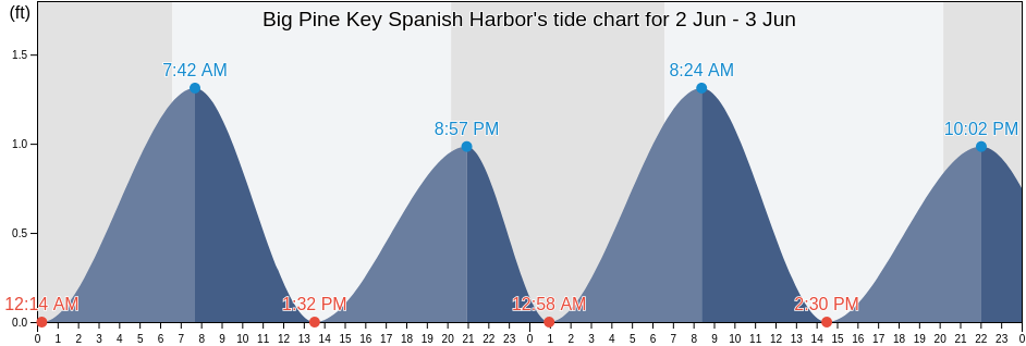Big Pine Key Spanish Harbor, Monroe County, Florida, United States tide chart
