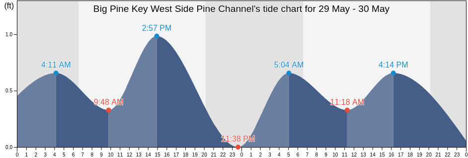 Big Pine Key West Side Pine Channel, Monroe County, Florida, United States tide chart