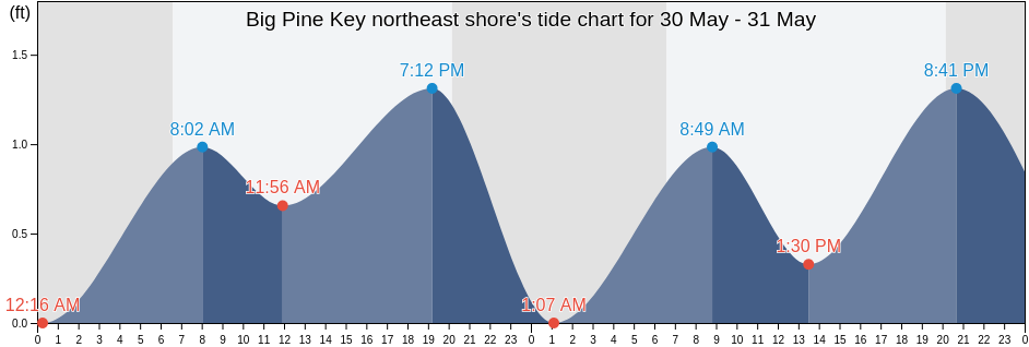Big Pine Key northeast shore, Monroe County, Florida, United States tide chart