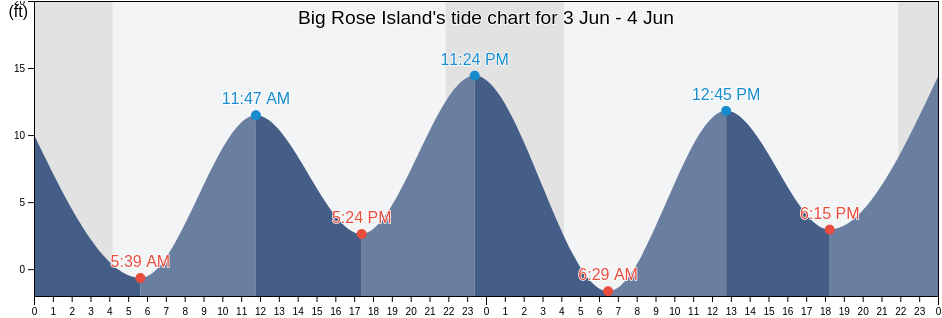 Big Rose Island, Sitka City and Borough, Alaska, United States tide chart