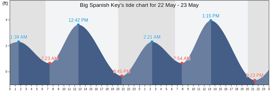 Big Spanish Key, Monroe County, Florida, United States tide chart