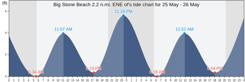 Big Stone Beach 2.2 n.mi. ENE of, Kent County, Delaware, United States tide chart