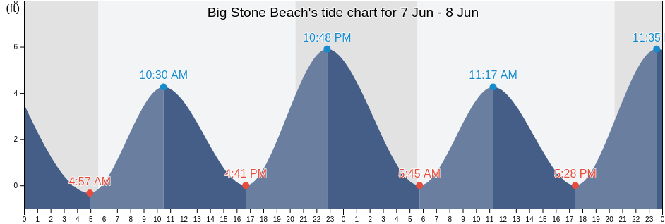 Big Stone Beach, Kent County, Delaware, United States tide chart