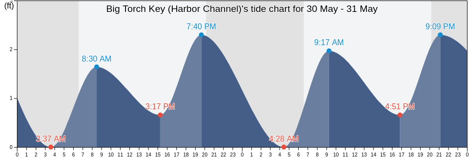 Big Torch Key (Harbor Channel), Monroe County, Florida, United States tide chart