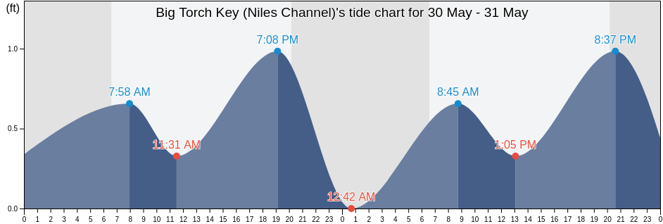 Big Torch Key (Niles Channel), Monroe County, Florida, United States tide chart