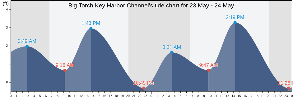 Big Torch Key Harbor Channel, Monroe County, Florida, United States tide chart