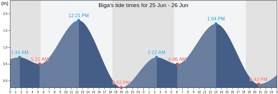 Biga, Province of Bulacan, Central Luzon, Philippines tide chart