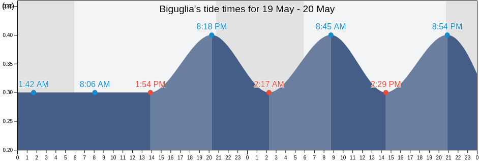 Biguglia, Upper Corsica, Corsica, France tide chart