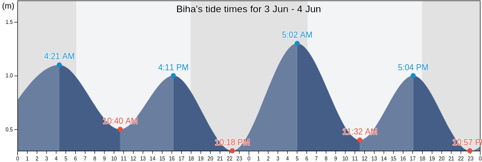 Biha, Lampung, Indonesia tide chart
