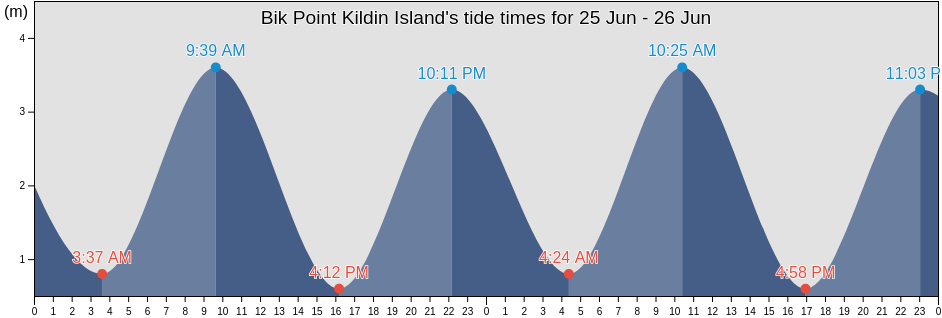 Bik Point Kildin Island, Kol'skiy Rayon, Murmansk, Russia tide chart