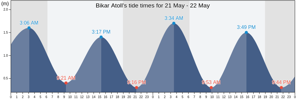 Bikar Atoll, Marshall Islands tide chart