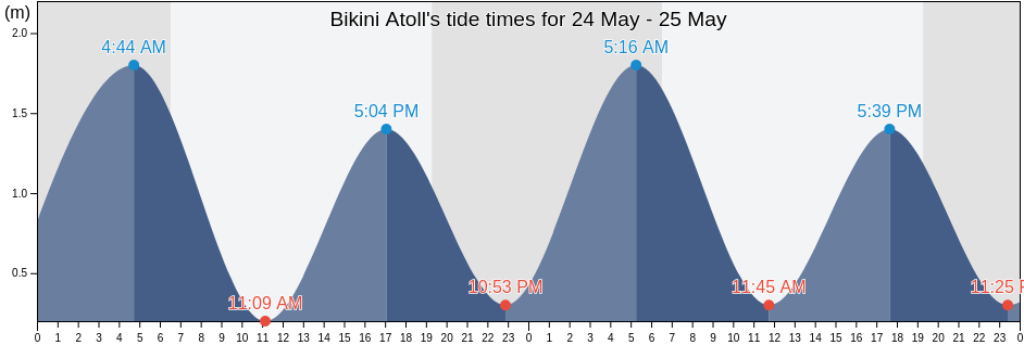 Bikini Atoll, Lelu Municipality, Kosrae, Micronesia tide chart
